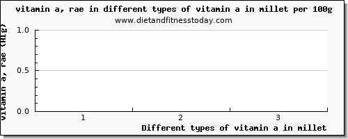 vitamin a in millet vitamin a, rae per 100g